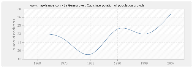 La Genevroye : Cubic interpolation of population growth